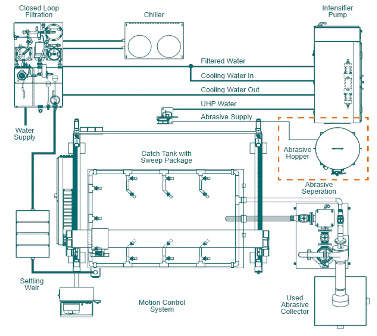 Full Schematic Water Jet System