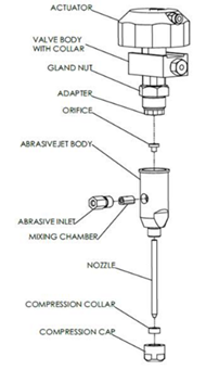 image shows a diagram of an abrasive orifice